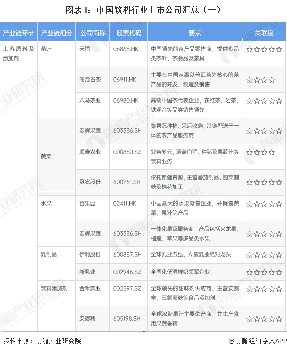 图表1：中国饮料行业上市公司汇总（一）