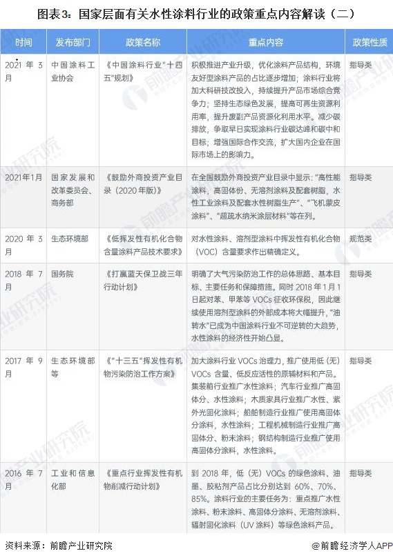 图表3：国家层面有关水性涂料行业的政策重点内容解读（二）