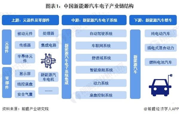 图表1：中国新能源汽车电子产业链结构  