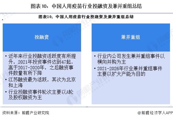 图表10：中国人用疫苗行业投融资及兼并重组总结 