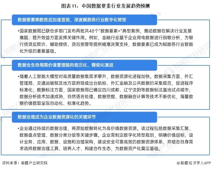 图表11：中国数据要素行业发展趋势预测  