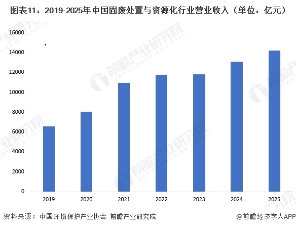图表11：2019-2025年中国固废处置与资源化行业营业收入（单位：亿元）  