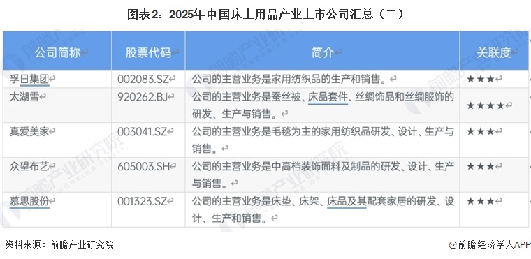 图表2：2025年中国床上用品产业上市公司汇总（二）