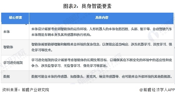 图表2：具身智能要素