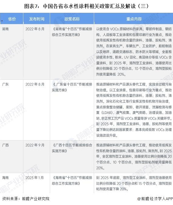 图表7：中国各省市水性涂料相关政策汇总及解读（三）
