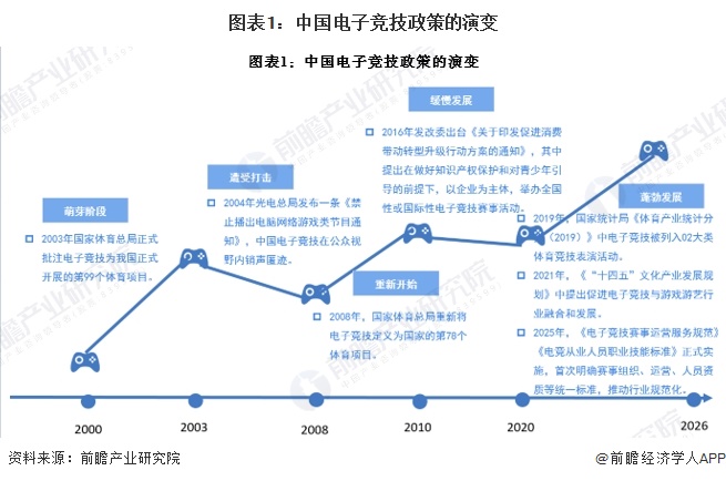 图表1：中国电子竞技政策的演变
