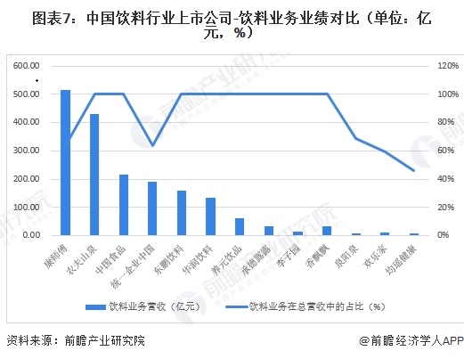 图表7：中国饮料行业上市公司-饮料业务业绩对比（单位：亿元，%）