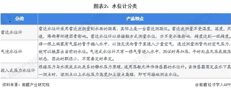 图表2：水位计分类