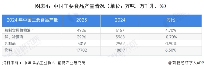 图表4：中国主要食品产量情况（单位：万吨，万千升，%）