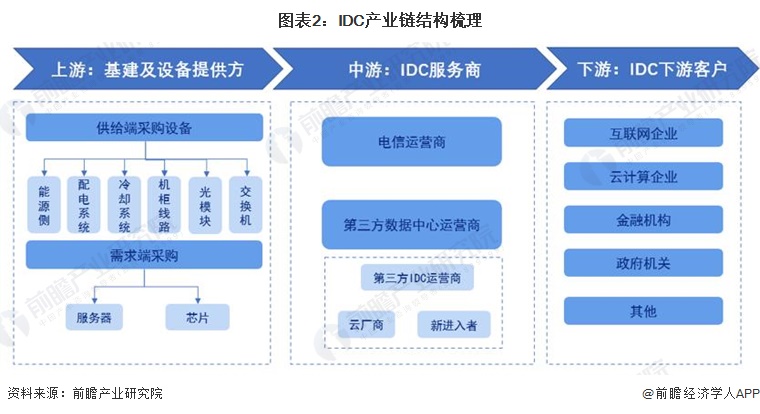 图表2：IDC产业链结构梳理