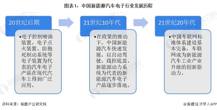 图表1：中国新能源汽车电子行业发展历程