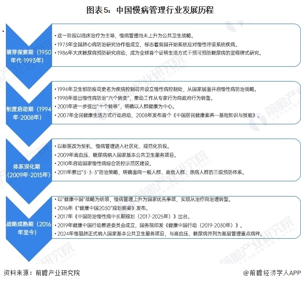 图表5：中国慢病管理行业发展历程