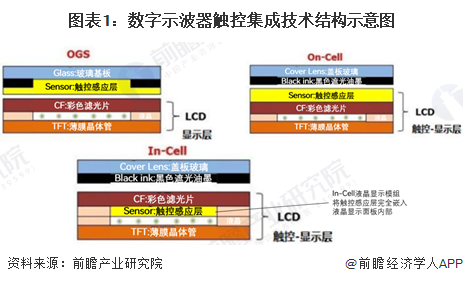 图表1：数字示波器触控集成技术结构示意图