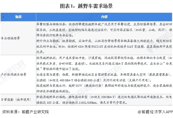 图表1：越野车需求场景