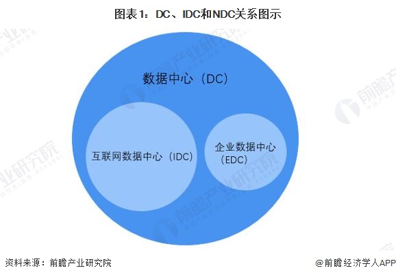 图表1：DC、IDC和NDC关系图示
