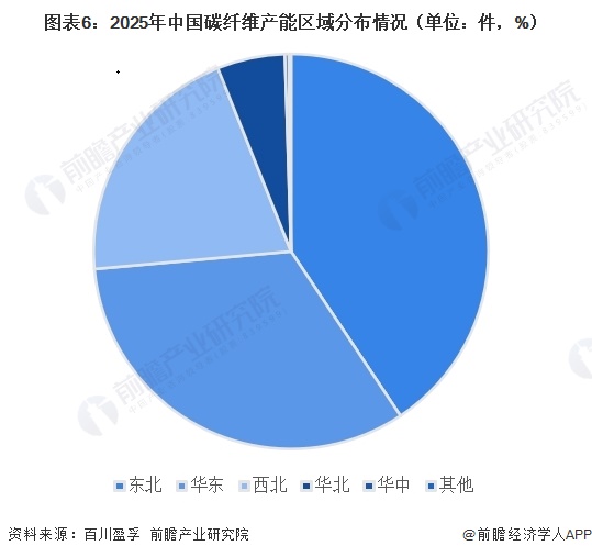 图表6：2025年中国碳纤维产能区域分布情况（单位：件，%）