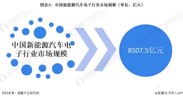 图表2：中国新能源汽车电子行业市场规模（单位：亿元）