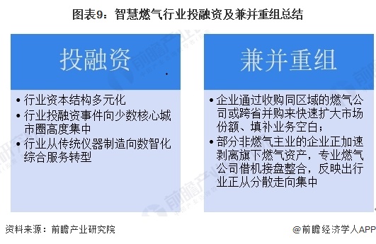 图表9：智慧燃气行业投融资及兼并重组总结