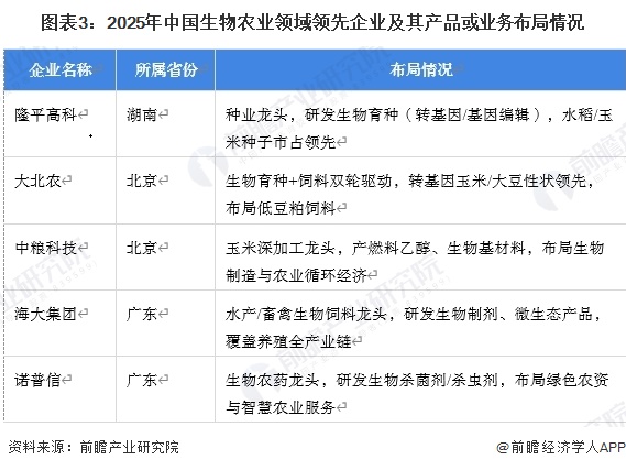 图表3：2025年中国生物农业领域领先企业及其产品或业务布局情况