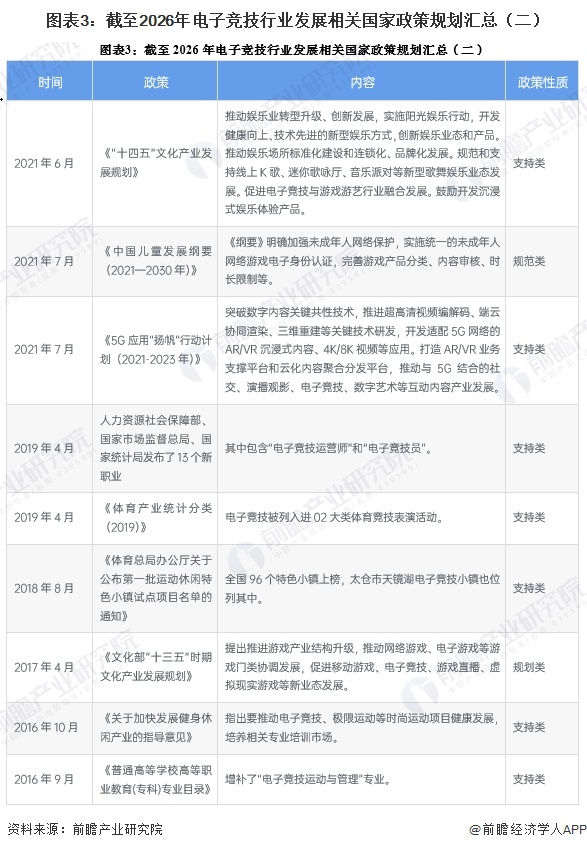 图表3：截至2026年电子竞技行业发展相关国家政策规划汇总（二）