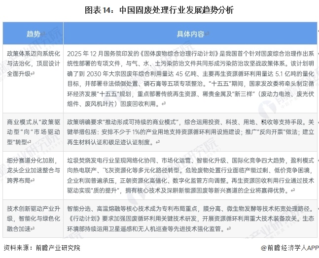 图表14：中国固废处理行业发展趋势分析