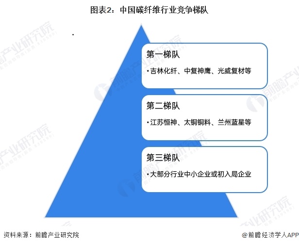 图表2：中国碳纤维行业竞争梯队