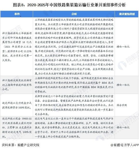 图表8：2020-2025年中国铁路集装箱运输行业兼并重组事件分析