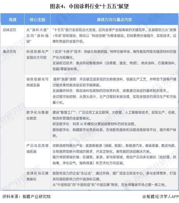 图表4：中国涂料行业&ldquo;十五五&rdquo;展望