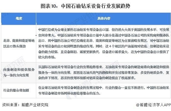 图表10：中国石油钻采设备行业发展趋势