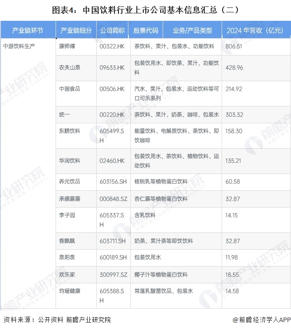 图表4：中国饮料行业上市公司基本信息汇总（二）