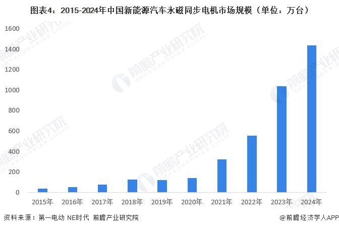 图表4：2015-2024年中国新能源汽车永磁同步电机市场规模（单位：万台）  