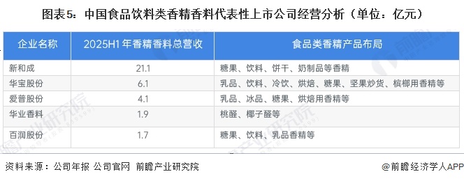 图表5：中国食品饮料类香精香料代表性上市公司经营分析（单位：亿元）