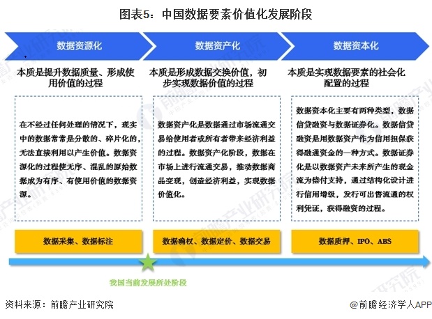图表5：中国数据要素价值化发展阶段
