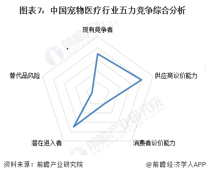 图表7：中国宠物医疗行业五力竞争综合分析