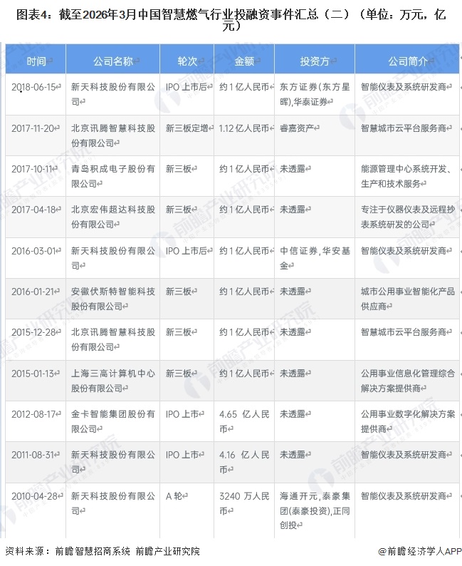 图表4：截至2026年3月中国智慧燃气行业投融资事件汇总（二）（单位：万元，亿元）