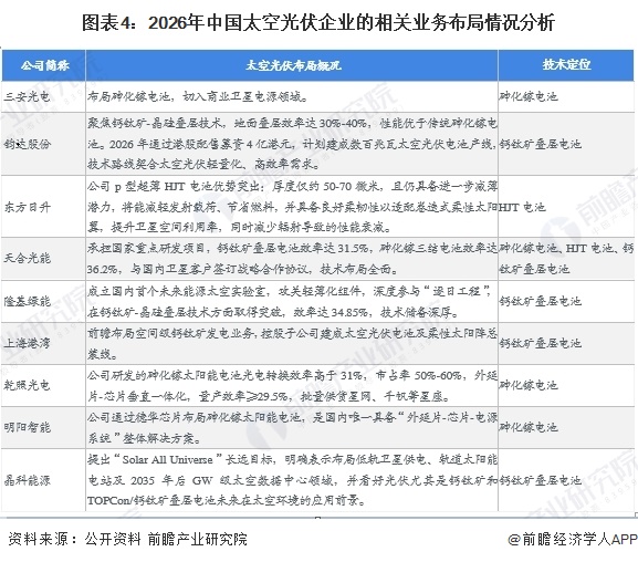 图表4：2026年中国太空光伏企业的相关业务布局情况分析