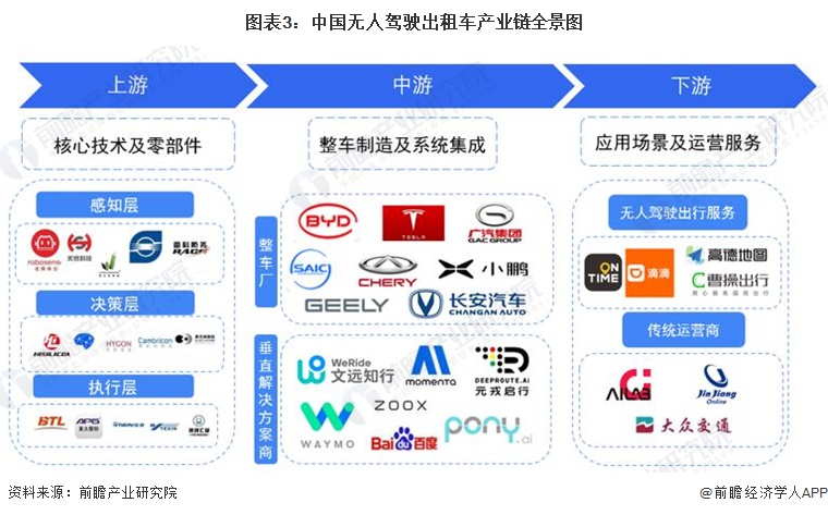 图表3：中国无人驾驶出租车产业链全景图