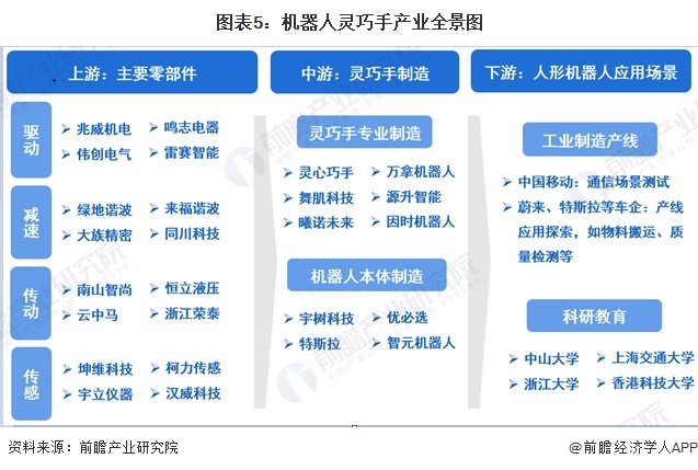 图表5：机器人灵巧手产业全景图