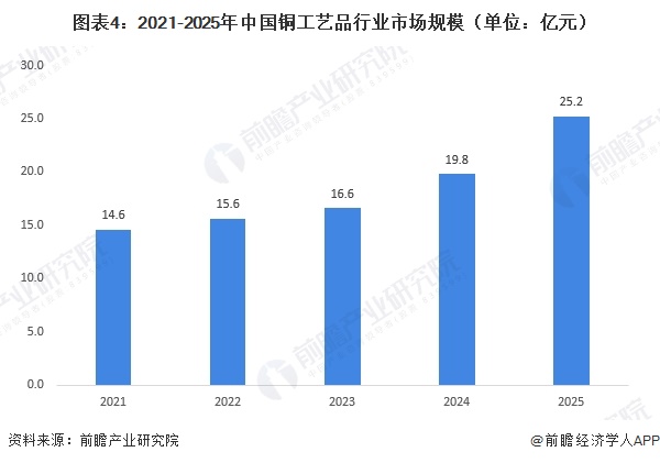 图表4：2021-2025年中国铜工艺品行业市场规模（单位：亿元）