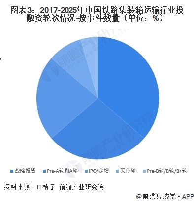 图表3：2017-2025年中国铁路集装箱运输行业投融资轮次情况-按事件数量（单位：%）  