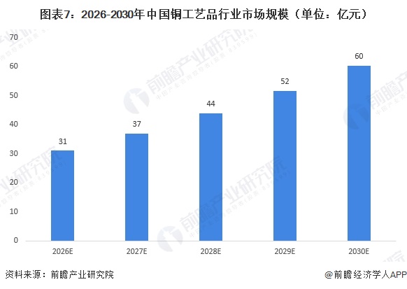 图表7：2026-2030年中国铜工艺品行业市场规模（单位：亿元）  
