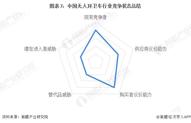 图表7：中国无人环卫车行业竞争状态总结