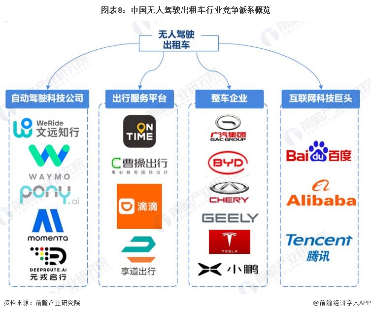图表8：中国无人驾驶出租车行业竞争派系概览 