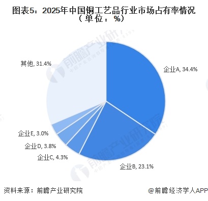 图表5：2025年中国铜工艺品行业市场占有率情况（单位：%）  