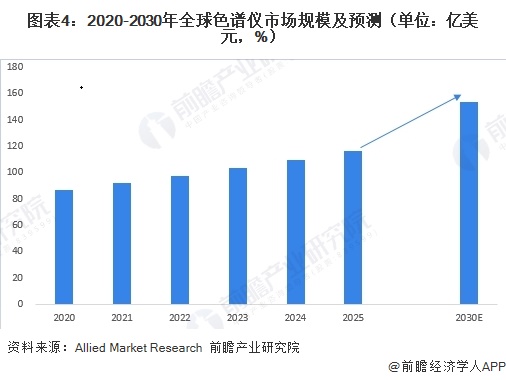 图表4：2020-2030年全球色谱仪市场规模及预测（单位：亿美元，%）