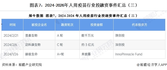 图表7：2024-2026年人用疫苗行业投融资事件汇总（三）