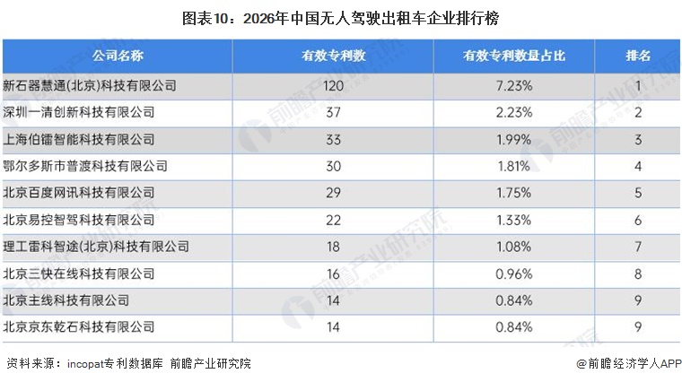 图表10：2026年中国无人驾驶出租车企业排行榜