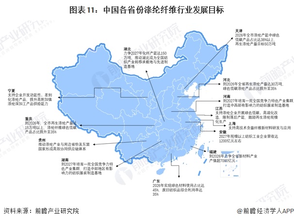 图表11：中国各省份涤纶纤维行业发展目标
