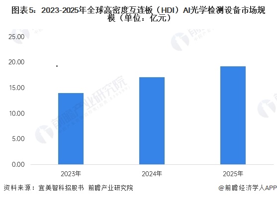 图表5：2023-2025年全球高密度互连板（HDI）AI光学检测设备市场规模（单位：亿元）