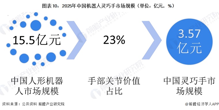 图表10：2025年中国机器人灵巧手市场规模（单位：亿元，%）